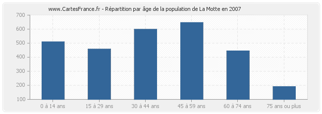 Répartition par âge de la population de La Motte en 2007